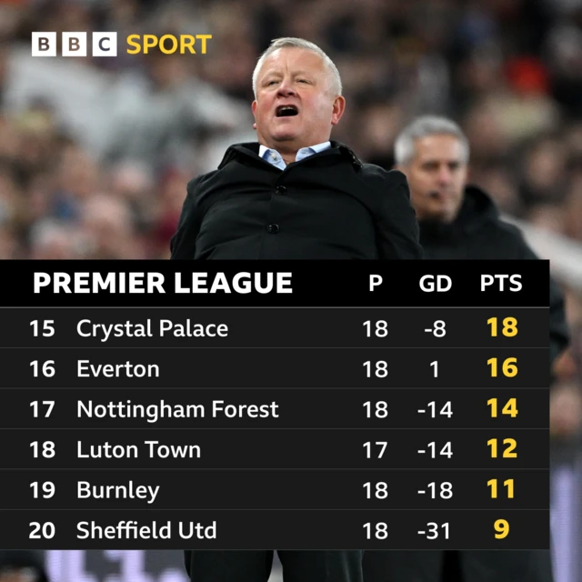 Premier League bottom six at Christmas: Sheffield United 9, Burnley 11, Luton 12, Nottingham Forest 14, Everton 16, Crystal Palace 18