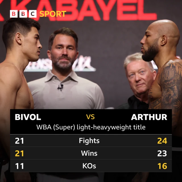 Dmitry Bivol and Lyndon Arthur head-to-head