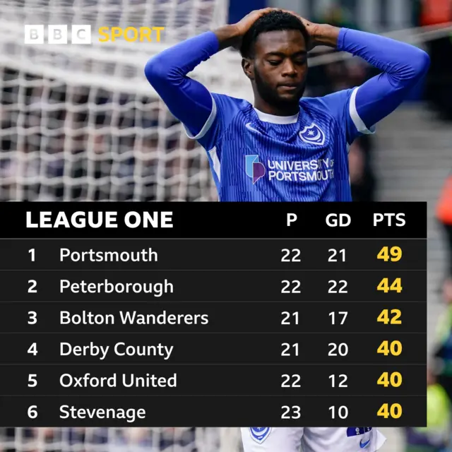 Top of League One table