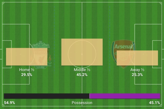 Action thirds in the first half of Liverpool v Arsenal