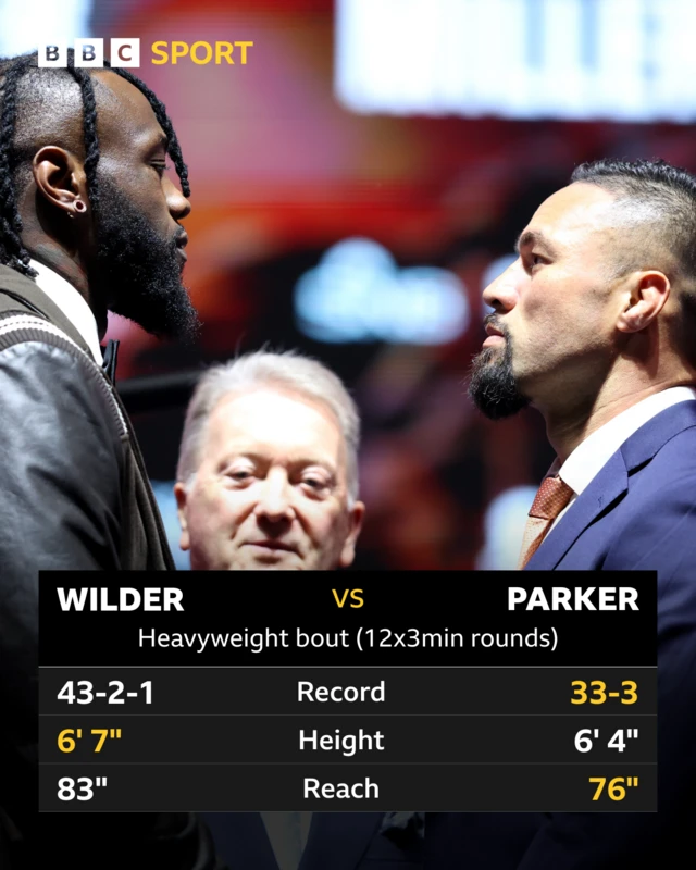 Deontay Wilder and Joseph Parker comparison