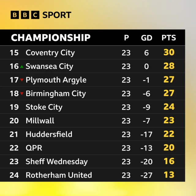 Bottom of the Championship