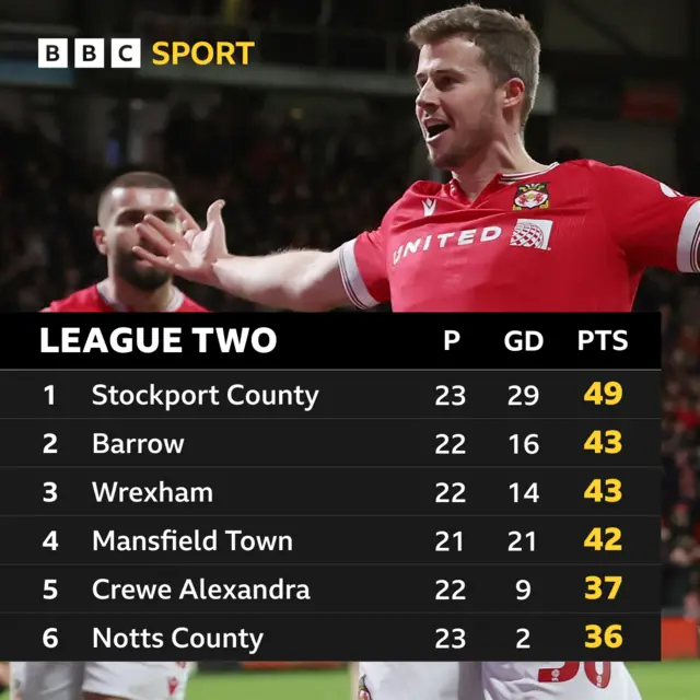 Top of League Two table