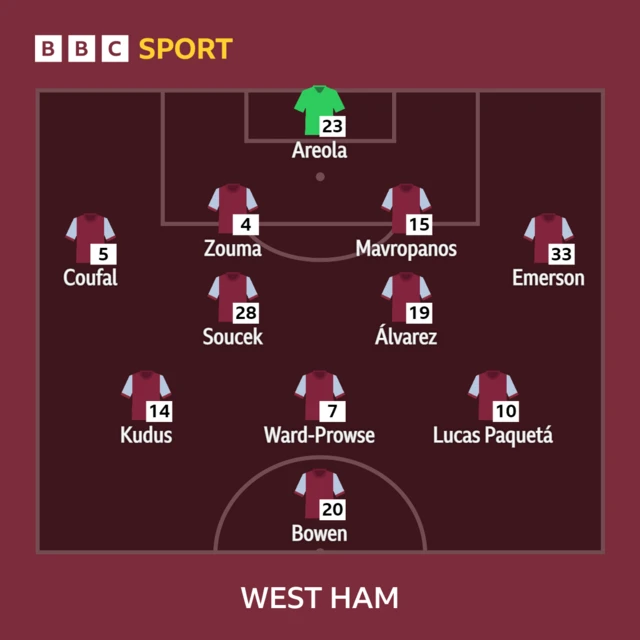 West Ham team news graphic