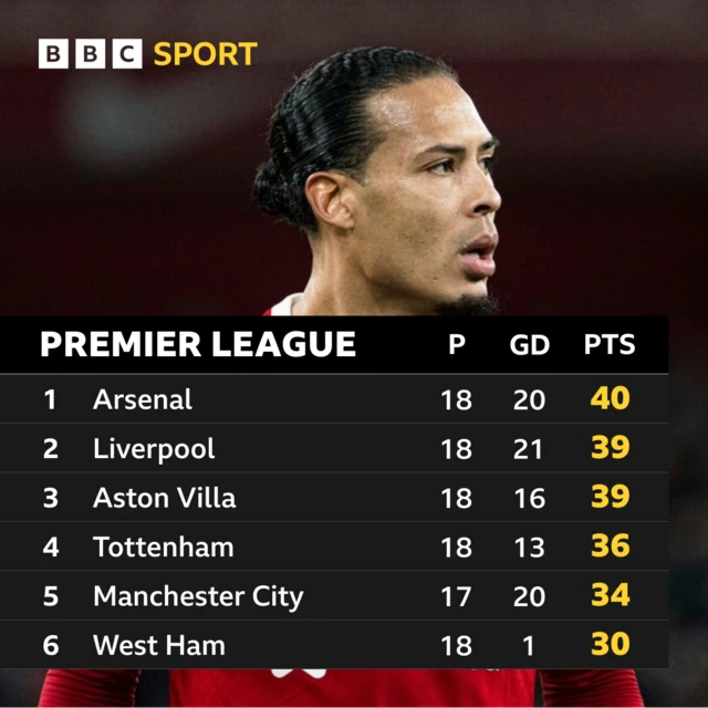 Premier League top of the table graphic