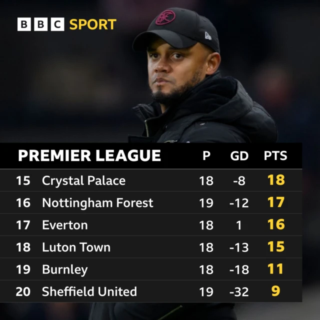 Bottom of the Premier League table graphic