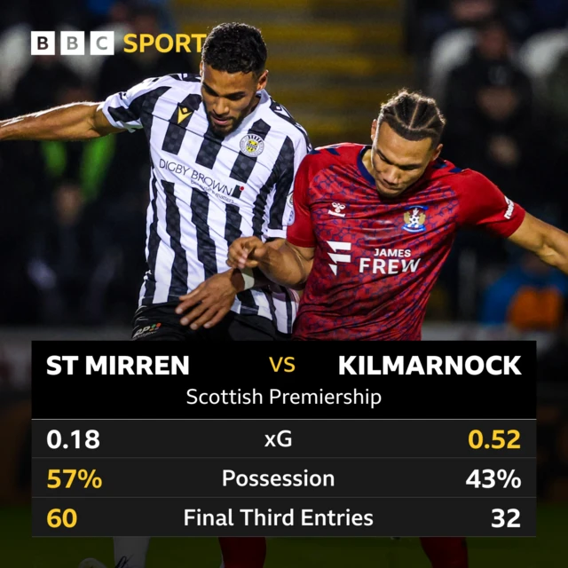 Stats graphic from St Mirren v Kilmarnock