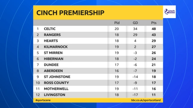 Graphic showing the current Scottish Premiership table