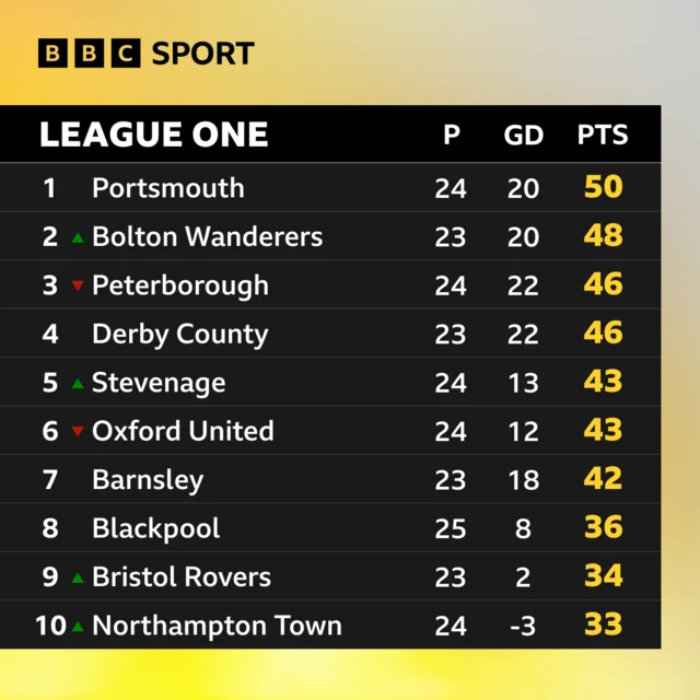 League One top of table graphic