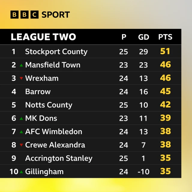 League Two top of table graphic