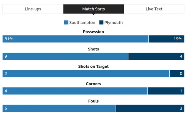 Match stats Southampton v Plymouth