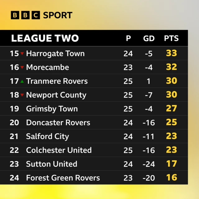 League Two bottom of table graphic