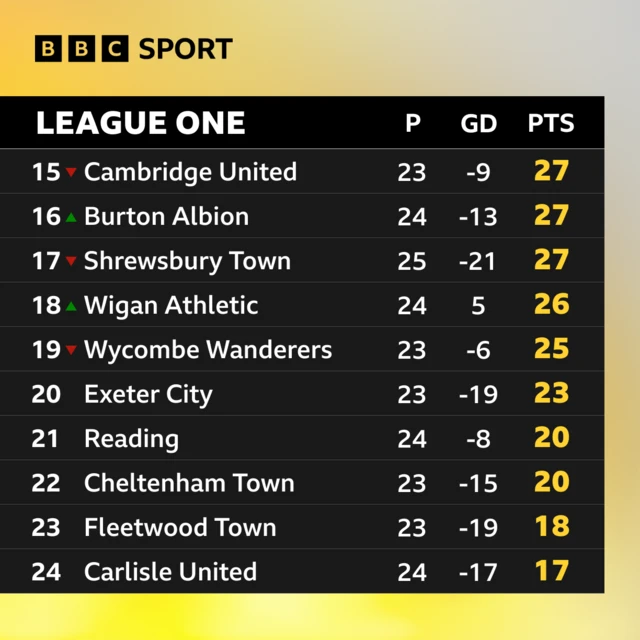 League One bottom of table graphic