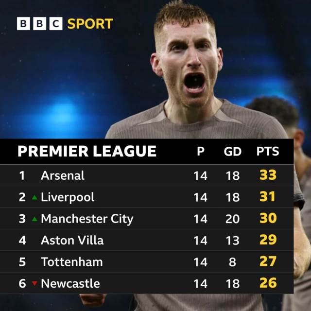 Premier League table