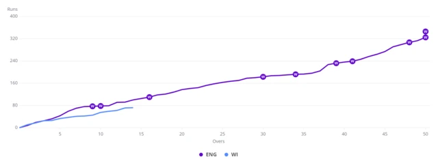 Graphic showing West Indies' worm compared to England's