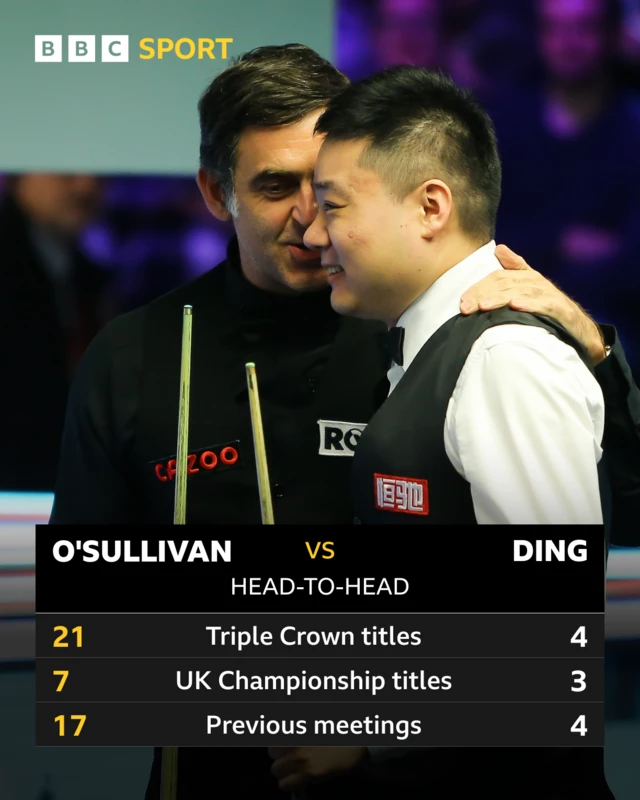 Ronnie O'Sullivan and Ding Junhui head-to-head