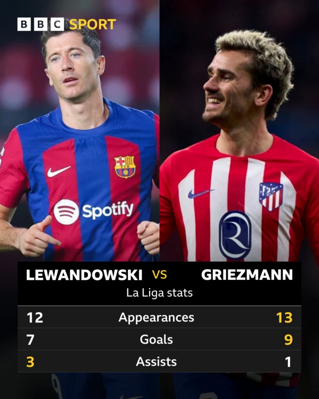 Graphic of statistics in La Liga for Robert Lewandowski and Antoine Griezmann