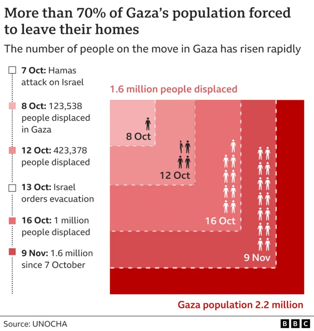 Infographic showing how the number of people forced to leave their homes in Gaza since 7 October