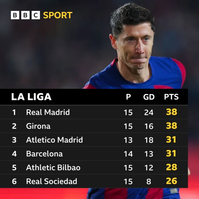 Graphic of La Liga standings