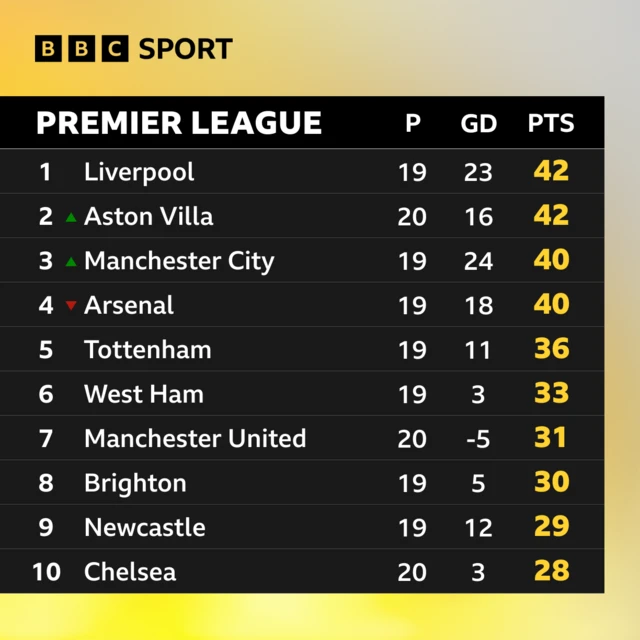 Premier League table