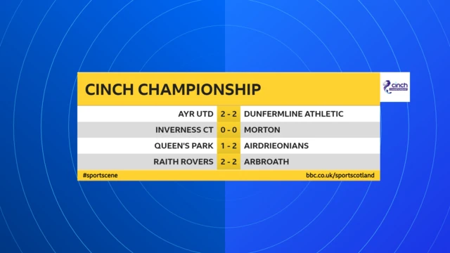 Championship scores