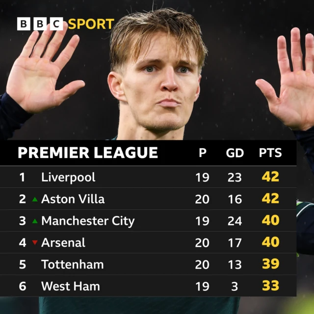 Premier League top six: Liverpool 42, Aston Villa 42, Man City 40, Arsenal 40, Spurs 39, West Ham 33