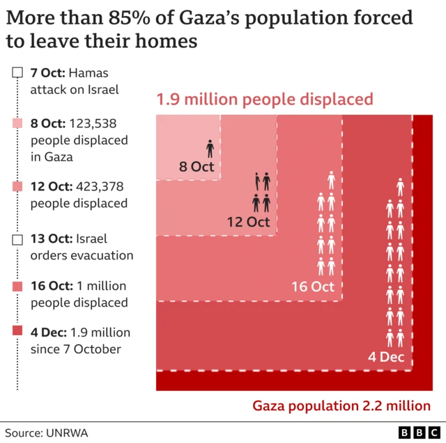 Infographic showing how the number of people forced to leave their homes in Gaza since 7 October.