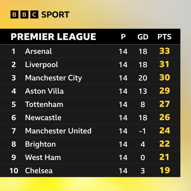 Top of the Premier League