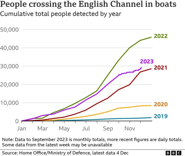 A graph that shows the cumulative totals of people crossing the English channel in the years 2019, 2020, 2021, 2022 and 2023