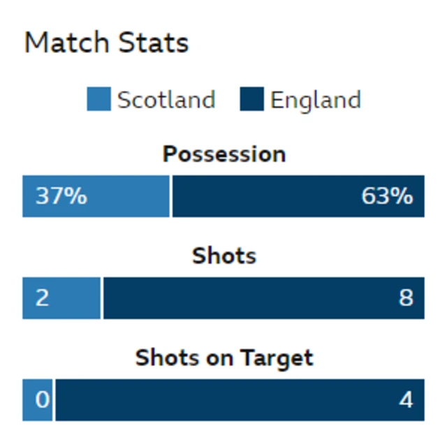 Match stats. Possession: 37-63. Shots: 2-8. Shots on target: 0-4.