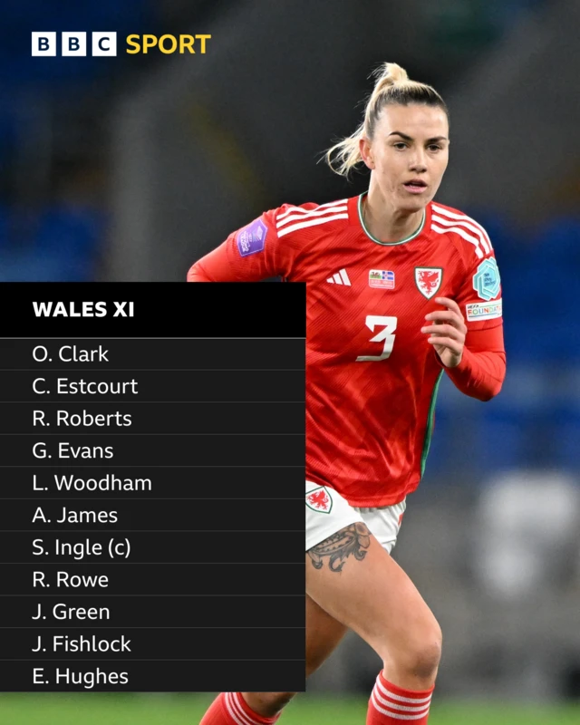 Gemma Evans and Wales starting XI