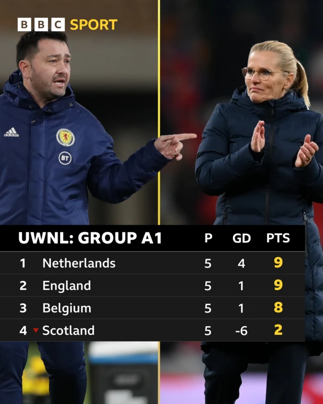 Group A1: Netherlands/England, Belgium, Scotland