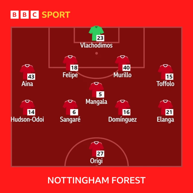 Nottingham Forest starting XI