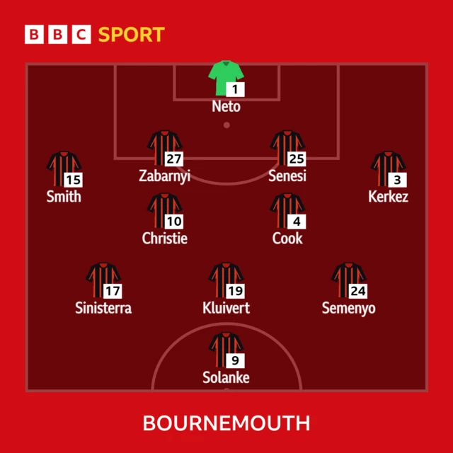 Bournemouth XI to play Crystal Palace - 06/12/23