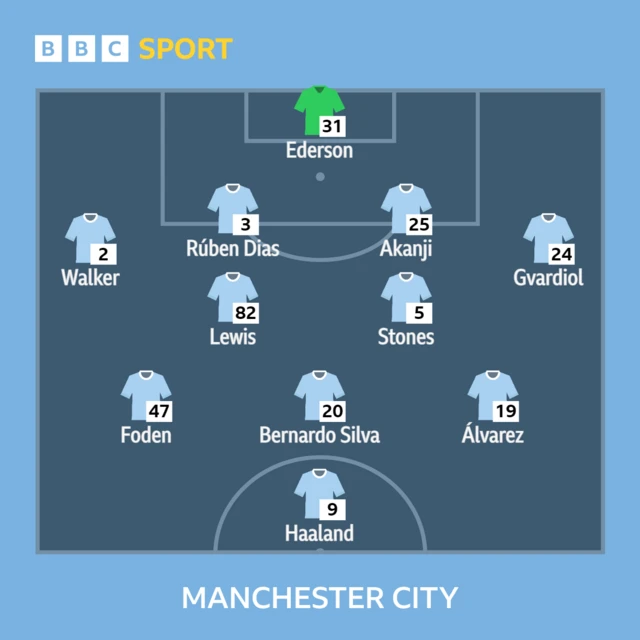 Manchester City starting XI