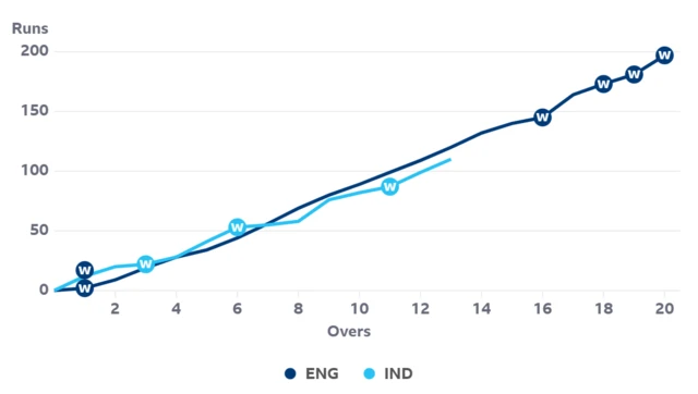 A worm graph showing India are slightly behind England at the same stage - 13 overs