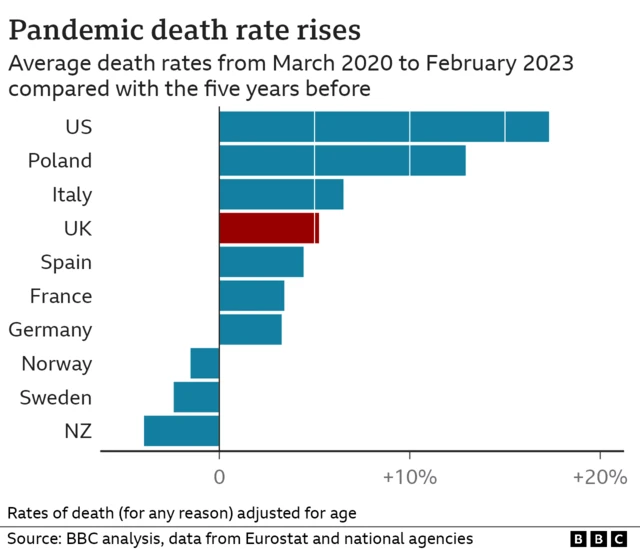 A bar chart titled "Pandemic death rate rises: Average death rates from March 2020 to February 2023 compared with the five years before." The UK is shown as being behind the US, Poland and Italy - but ahead of Spain, France, Germany, Norway, Sweden and New Zealand