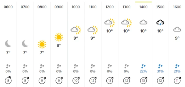 A weather graphic showing a day's worth of weather