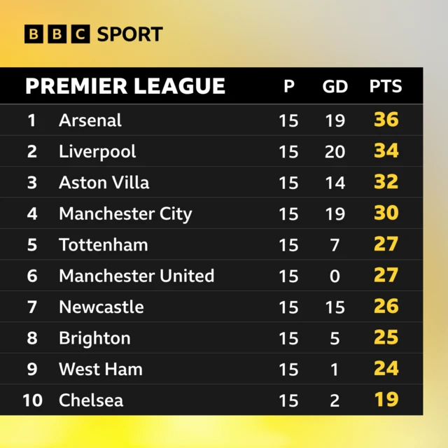 Top half of Premier League table