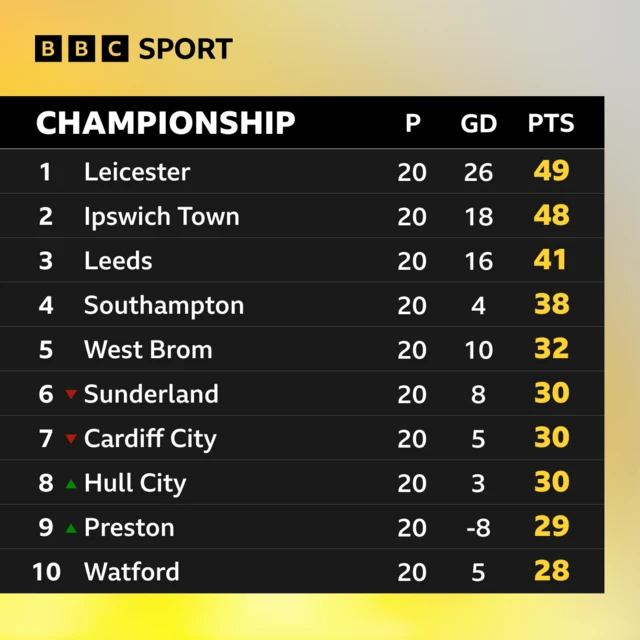 Top of the Championship