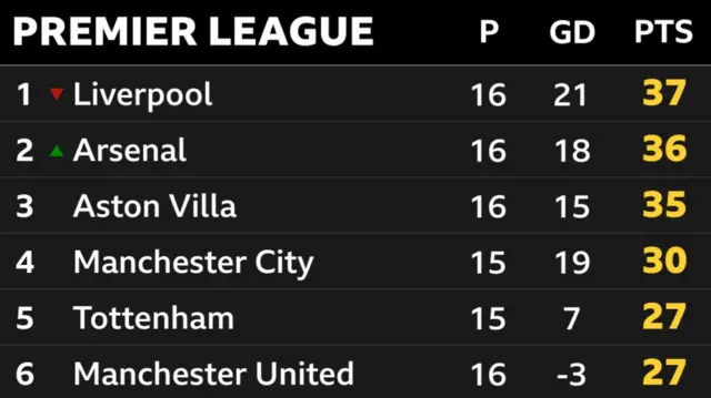 Premier League table