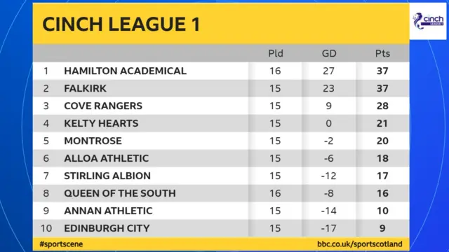 The Scottish League 1 table