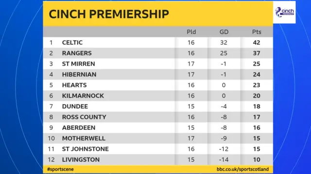 The Scottish Premiership table