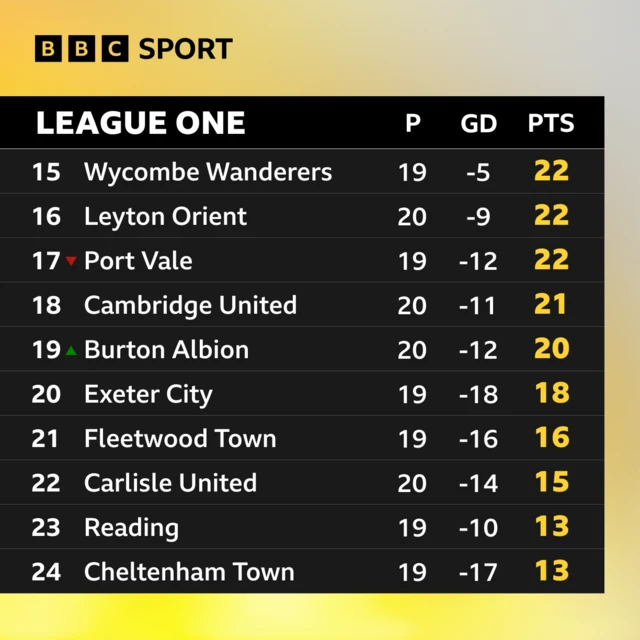 League One table - bottom half