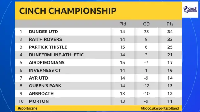 The Scottish Championship table