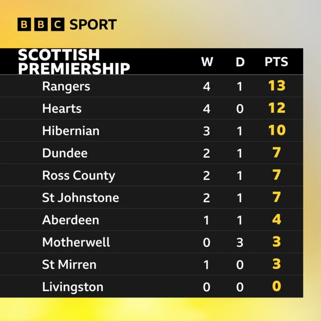 Scottish Premiership form guide graphic