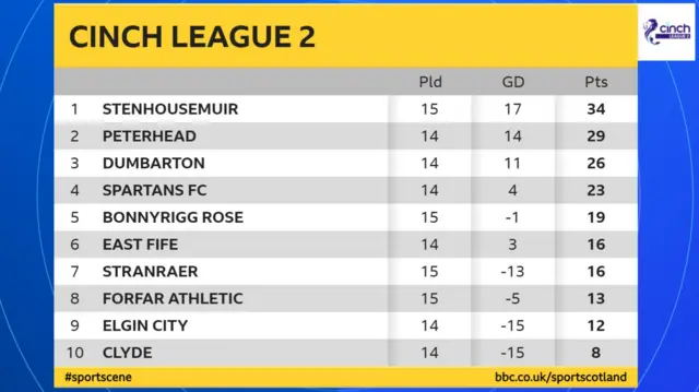 The Scottish League 2 table