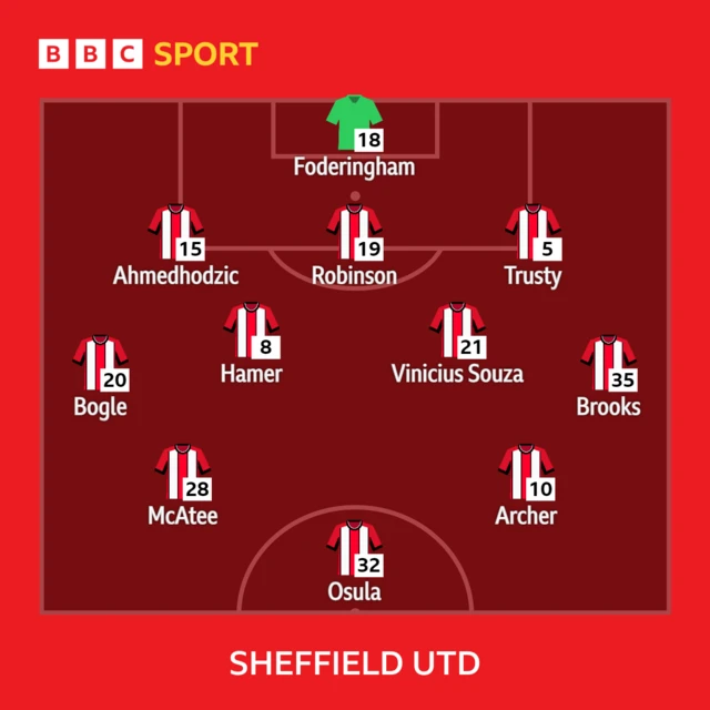 Sheffield United team graphic