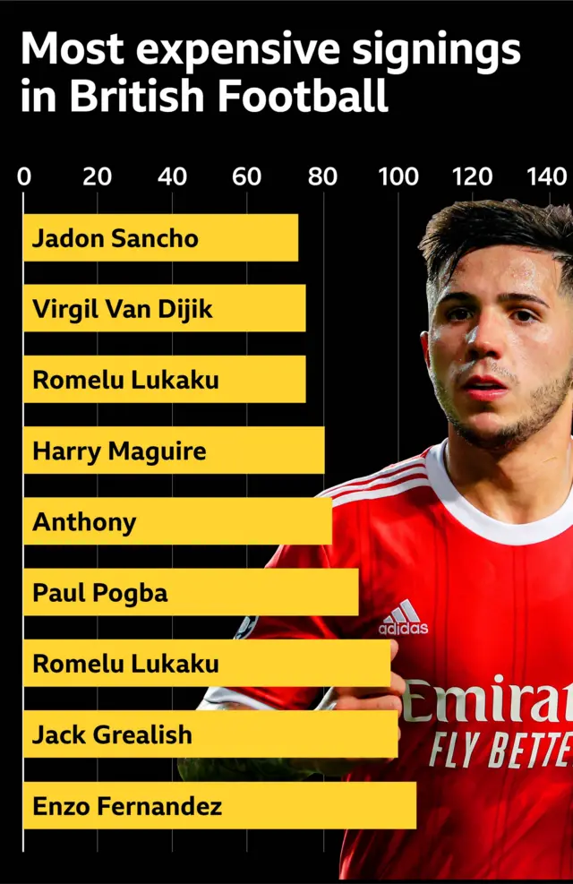 Graphic showing the most expensive signings in British football history