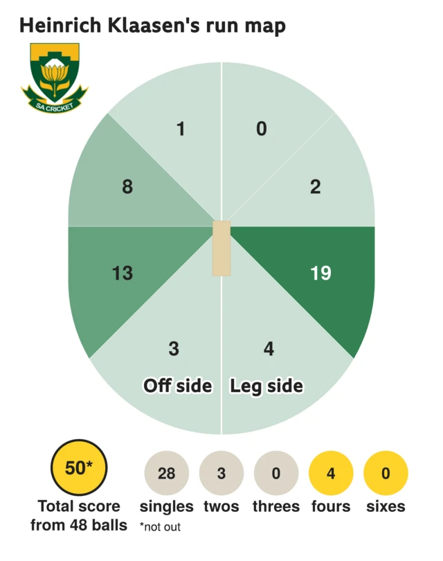 The run map shows Heinrich Klaasen scored 50 with 4 fours, 3 twos, and 28 singles for South Africa.